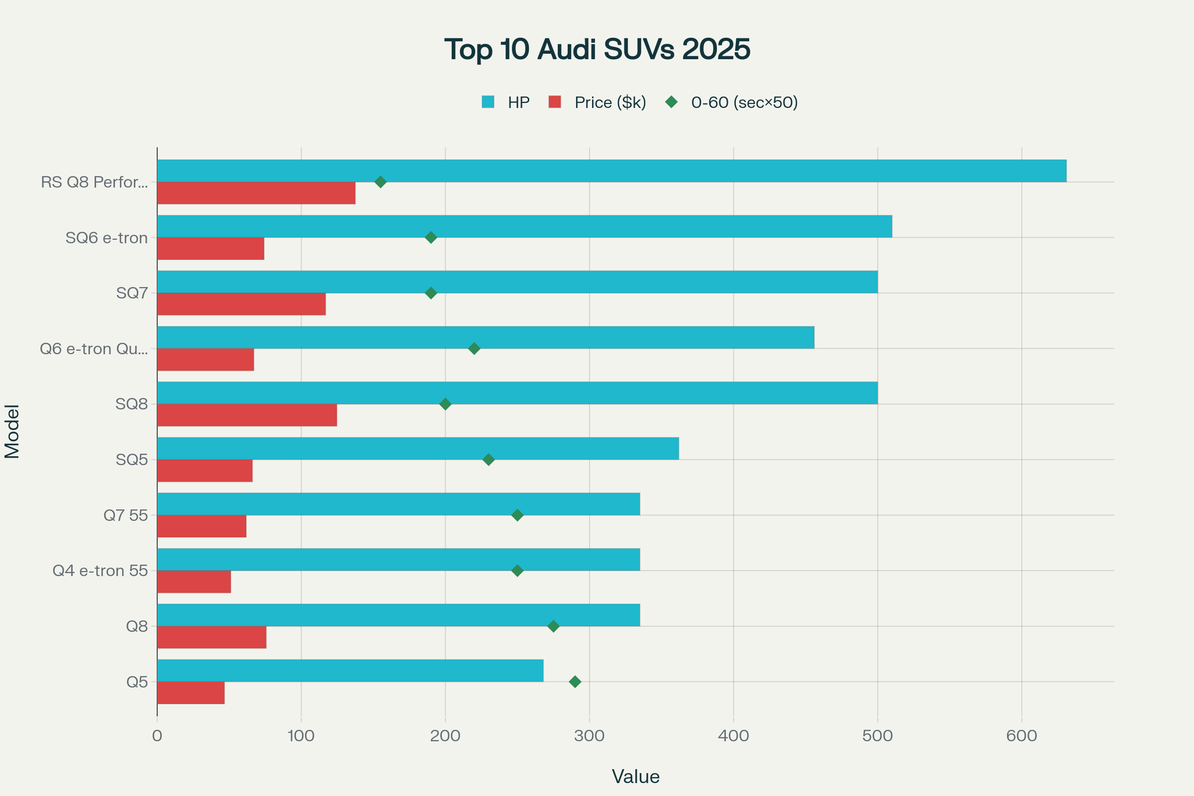 Best Audi SUV for 2025: Top 10 Models Tested & Ranked 3 Top 10 Best Audi SUVs for 2025: Performance, Price, and Acceleration Comparison
