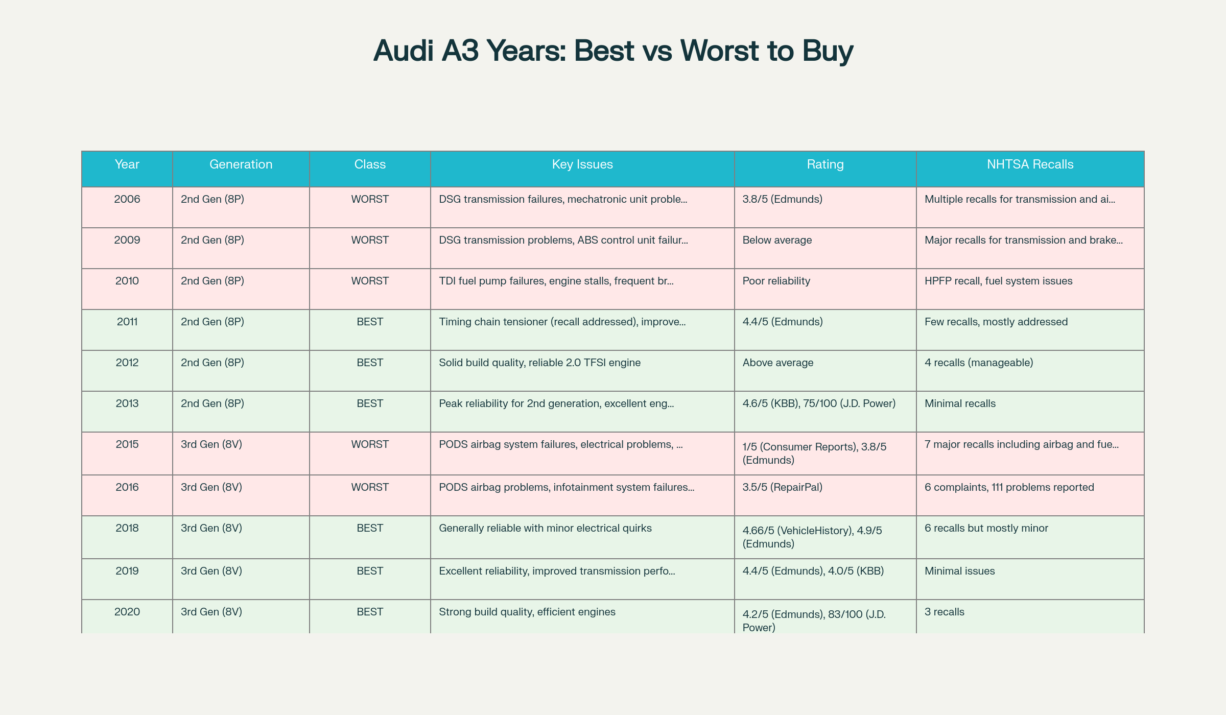 Audi A3 Years to Avoid: Complete Reliability Guide 3 Comprehensive comparison of Audi A3 model years showing which to avoid and which are most reliable