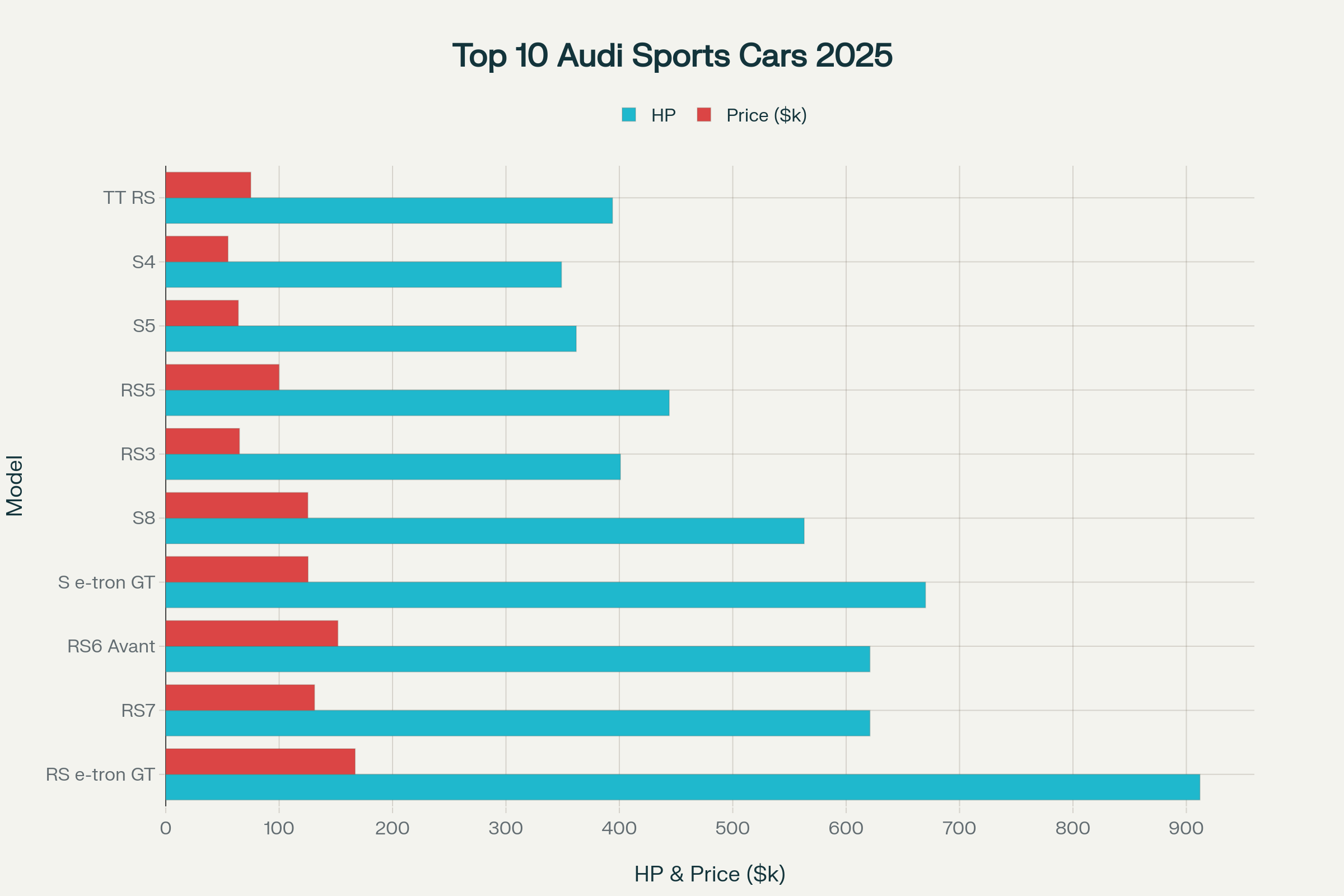 Best Audi Sports Car for 2025: Top 10 Models Tested & Ranked 3 Top 10 Best Audi Sports Cars for 2025: Performance vs Price Analysis